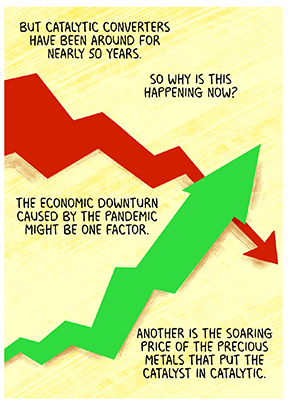 Text: But catalytic converters have been around for nearly 50 years. So why is this happening now? The economic downturn caused by the pandemic might be one factor. Another is the soaring price of the precious metals that put the catalyst in catalytic. Illustration: Red trend arrow points downward, indicating economic downturn; green trend arrow points upward, indicating soaring price of precious metals.