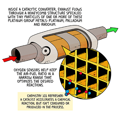 Text: Inside a catalytic converter, exhaust flows throw a honeycomb structure speckled with tiny particles of one or more of these platinum group metals: platinum, palladium and rhodium. Oxygen sensors help keep the air-fuel ratio in a narrow range that optimizes the desired reactions. Chemistry 101 refresher: A catalyst accelerates a chemical reaction, but isn’t consumed or produced in the process. Illustration: Diagram of catalytic converter, with red arrow indicating input at one end and green arrow indicating input at other end. Middle section shows partial cross-section to reveal inner layers. Inset closeup image indicates inner layer with honeycomb structure, with red and blue particles moving within.