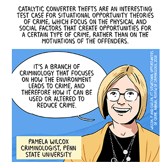 Text: Catalytic converter thefts are an interesting test case for situational opportunity theories of crime, which focus on the physical and social factors that create opportunities for a certain type of crime, rather than on the motivations of the offenders. Illustration: Criminologist Pamela Wilcox of Penn State University, wearing black shirt, yellow jacket and eyeglasses, is saying, “It’s a branch of criminology that focuses on how the environment leads to crime, and therefore how it can be used or altered to reduce crime.” (Wilcox, P. and Cullen F.T. Situational Opportunities of Crime, Annual Review of Criminology, 2018)