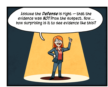 Illustration: Prosecutor in blue suit and eyeglasses with word bubble. She is saying: “Assume the Defense is right — that the evidence was not from the suspect. Now … how surprising is it to see evidence like this?”