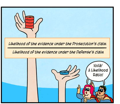 Illustration: Two hands side by side, one higher up holding several red weights while lower hand holds one blue weight. Label says, “Likelihood of the evidence under the Prosecution’s claim / Likelihood of the evidence under the Defense’s claim.” Superheroes named Probability and Statistics exclaim, “Voilà! A Likelihood Ratio!”