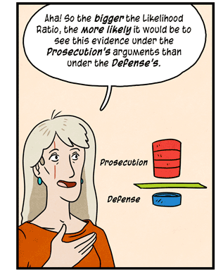 Illustration: Character named Scarface Diane looks at illustration showing stack of four red weights (labeled prosecution) over one blue weight (labeled defense) and says: “Aha! So the bigger the Likelihood Ratio, the more likely it would be to see this evidence under the Prosecution’s arguments than under the Defense’s.”