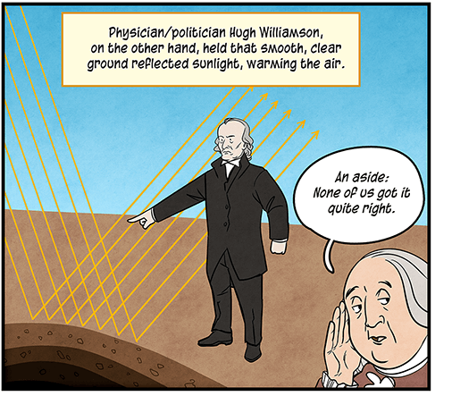 Text: Physician/politician Hugh Williamson, on the other hand, held that smooth, clear ground reflected sunlight, warming the air. Illustration: Hugh Williamson points to where sunlight bounces off bare ground. Benjamin Franklin peeks out from corner, saying: “An aside: None of us got it quite right.”