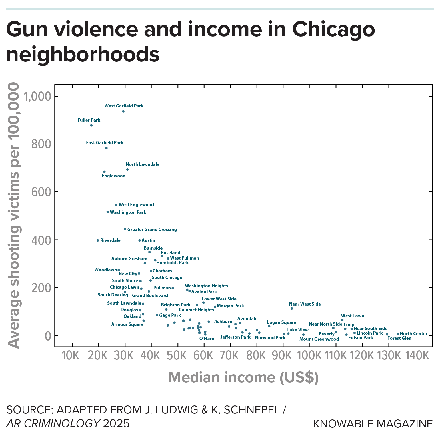 A scatter plot showsthe relationship between income and numbers of shooting victims in a variety of Chicago neighborhoods. Though the scatter plot reveals a correlation, there is a lot of variability in gun violence rates between low-income neighborhoods.