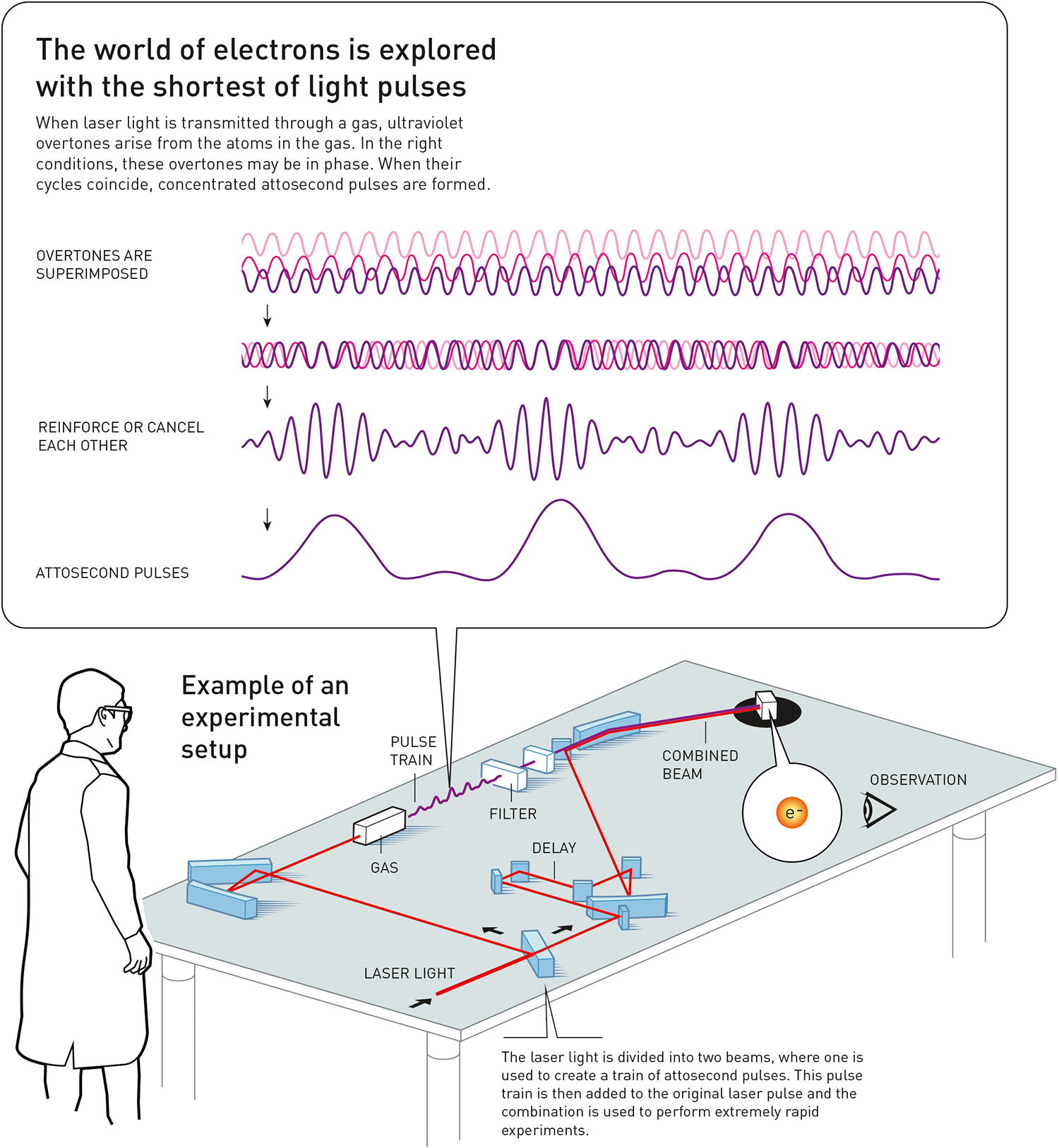 A graphic illustration describes the apparatus that allows attoseconds to be measured.