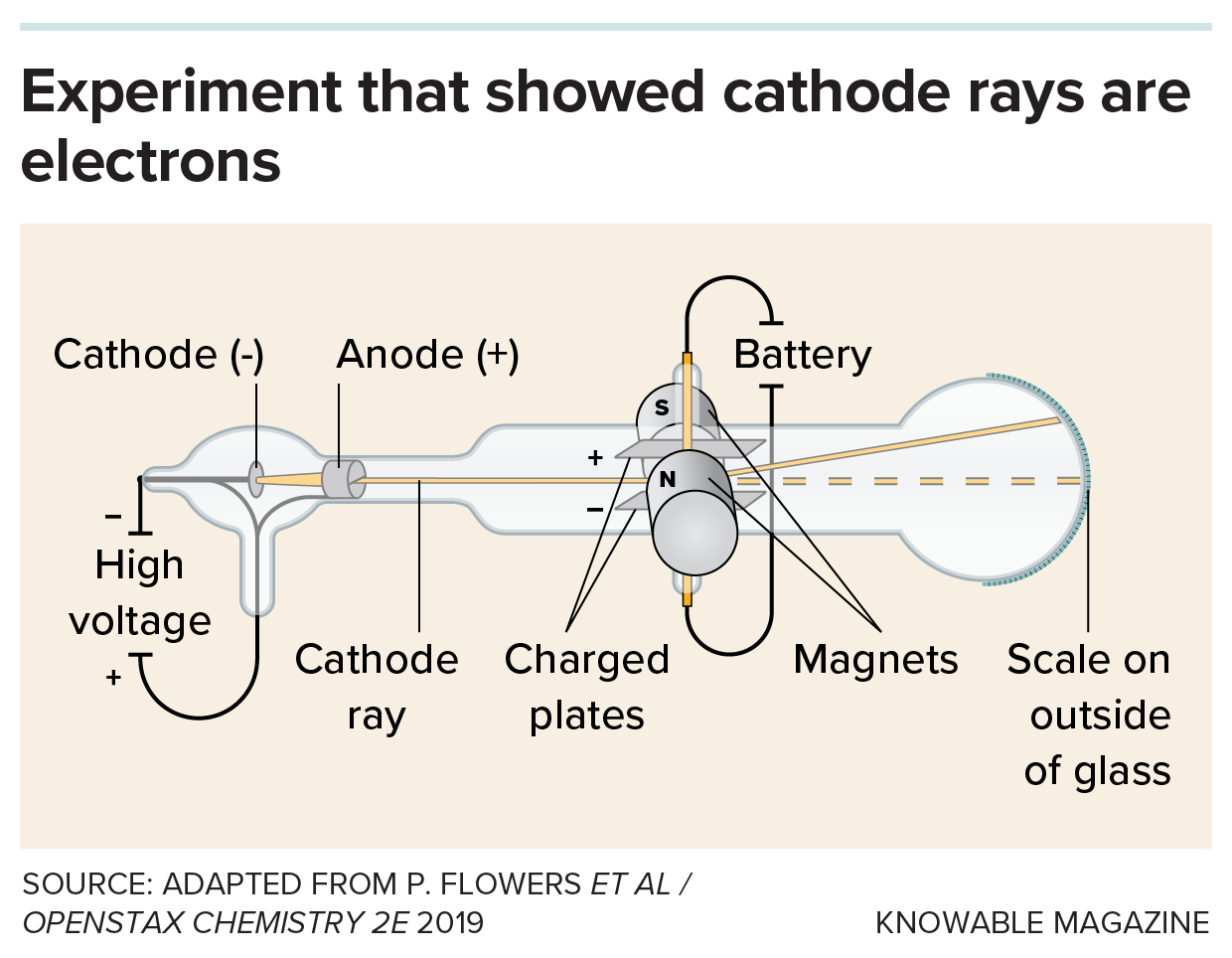 Graphic shows the cathode ray tube set-up of J.J. Thomson’s experiment in which he showed that the unit that carried charge could be deflected by electric and magnetic fields, providing a measure of its mass.