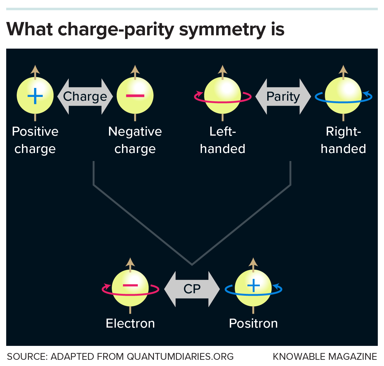 Graphic illustrating charge-parity symmetry.
