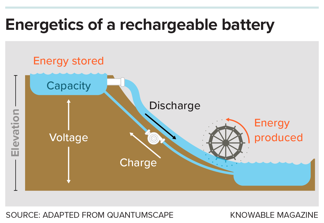 Graphic shows how capacity and voltage both influence the amount of energy a battery can store, using a visual analogy of lake at a high-altitude discharging water to a reservoir at lower elevation, turning a mill wheel in the process. To recharge, external energy is needed to pump the water back up to the lake.