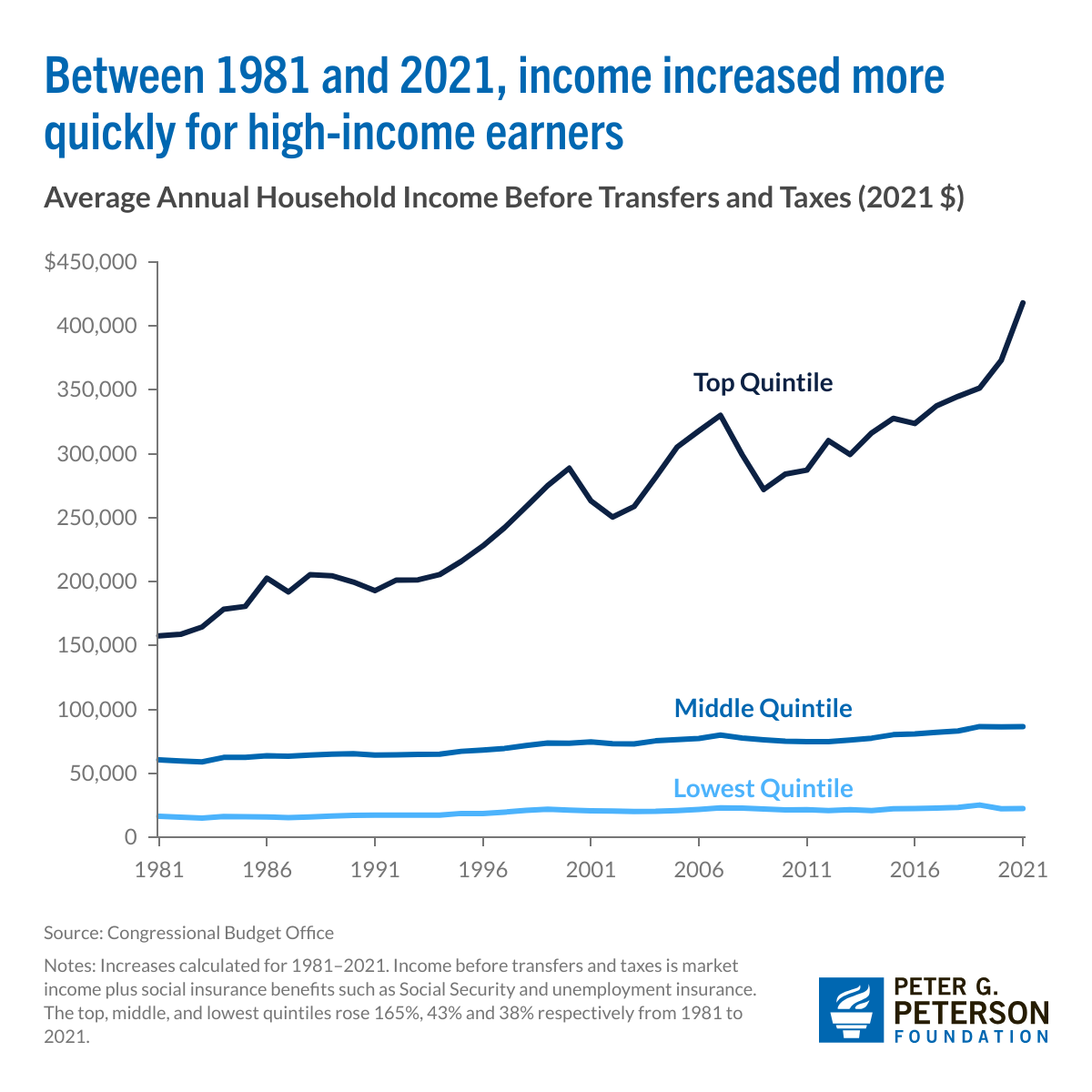 A graph shows the period from 1981 to 2021. It shows wages for the top quintile of earners rising steadily, while those for the middle and lowest quintiles are not only a lot lower but also are essentially flat.