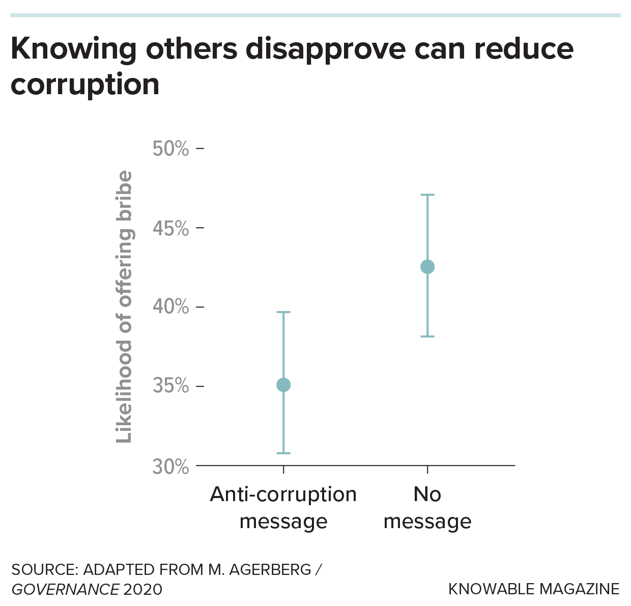Graph showing that anticorruption messages can reduce people’s likelihood of offering a bribe