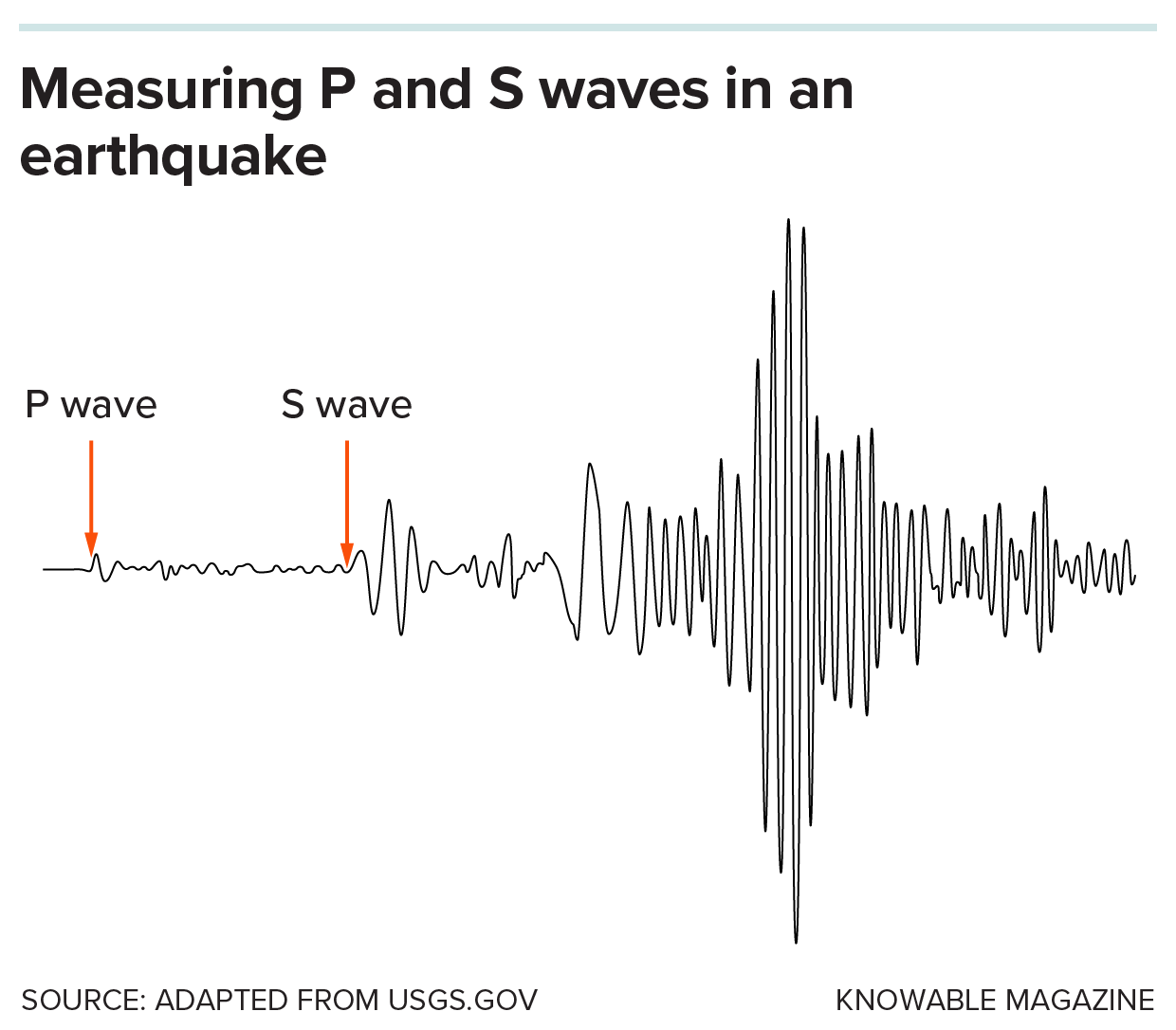 A graphic shows the arrival of P and S waves in a seismogram.