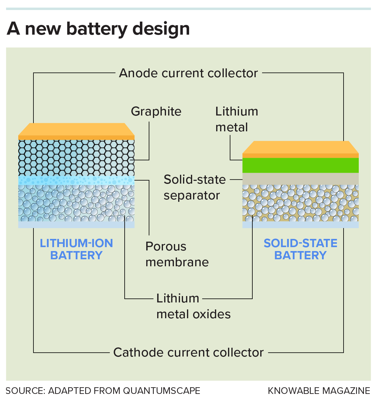 A comparison of the general design of a standard lithium-ion battery with the streamlined design of the solid-state battery shows that a larger graphite layer is replaced with lithium metal and the membrane replaced by a solid-state separator.