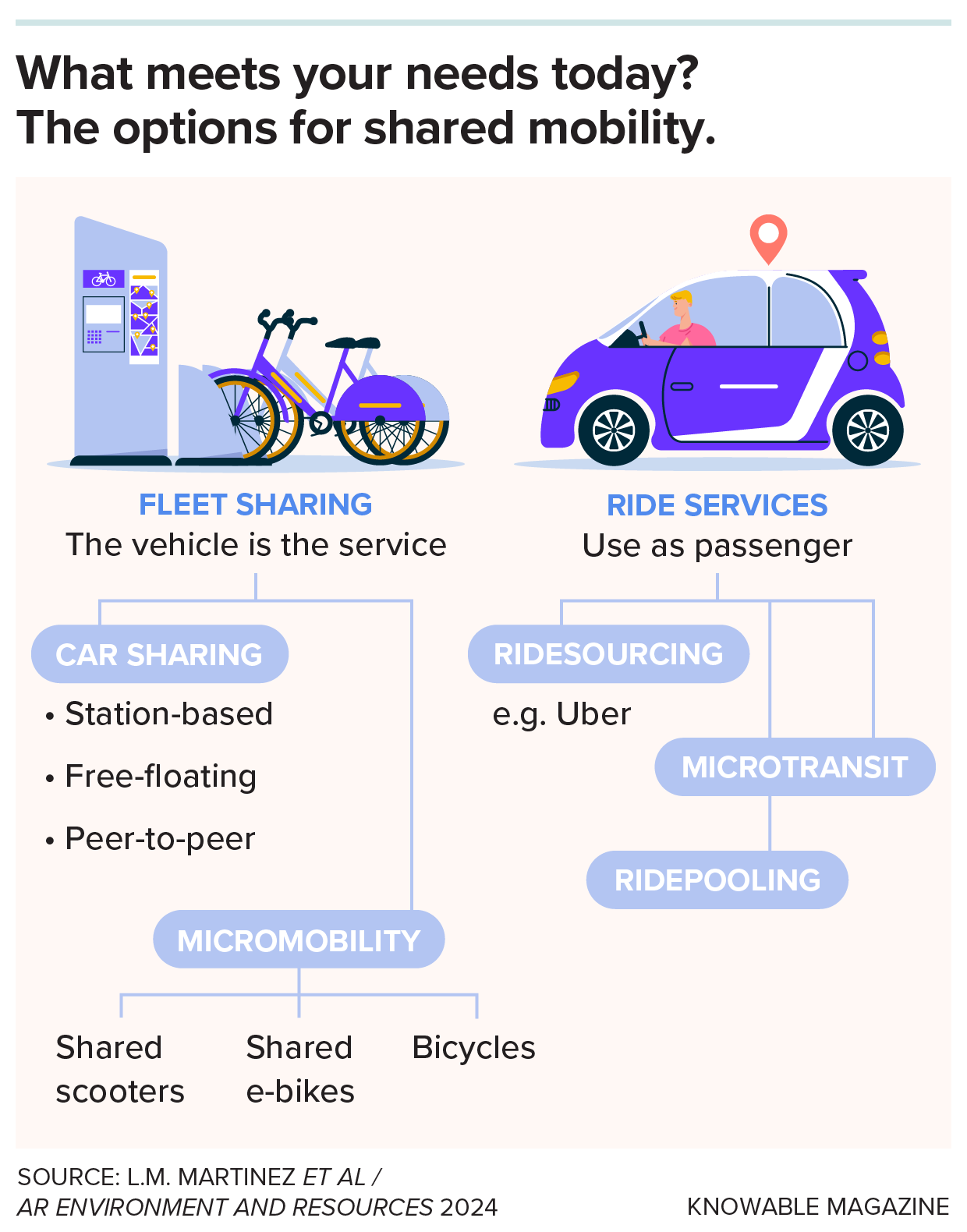 Graphic breaking shared mobility services into types.