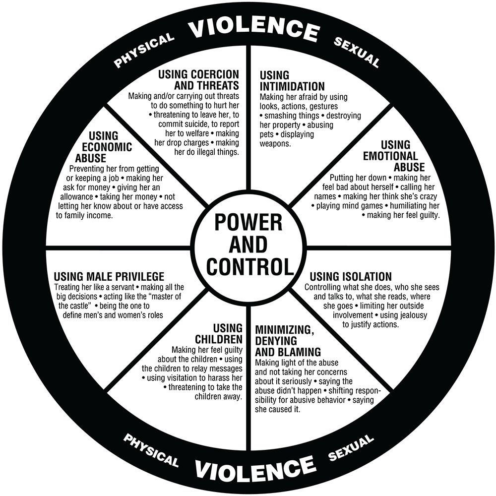 Image of a power and control wheel that is divided into sections that describe actions such as “using emotional abuse,” “using children,” “minimizing, denying and blaming,” “using economic abuse” and more.