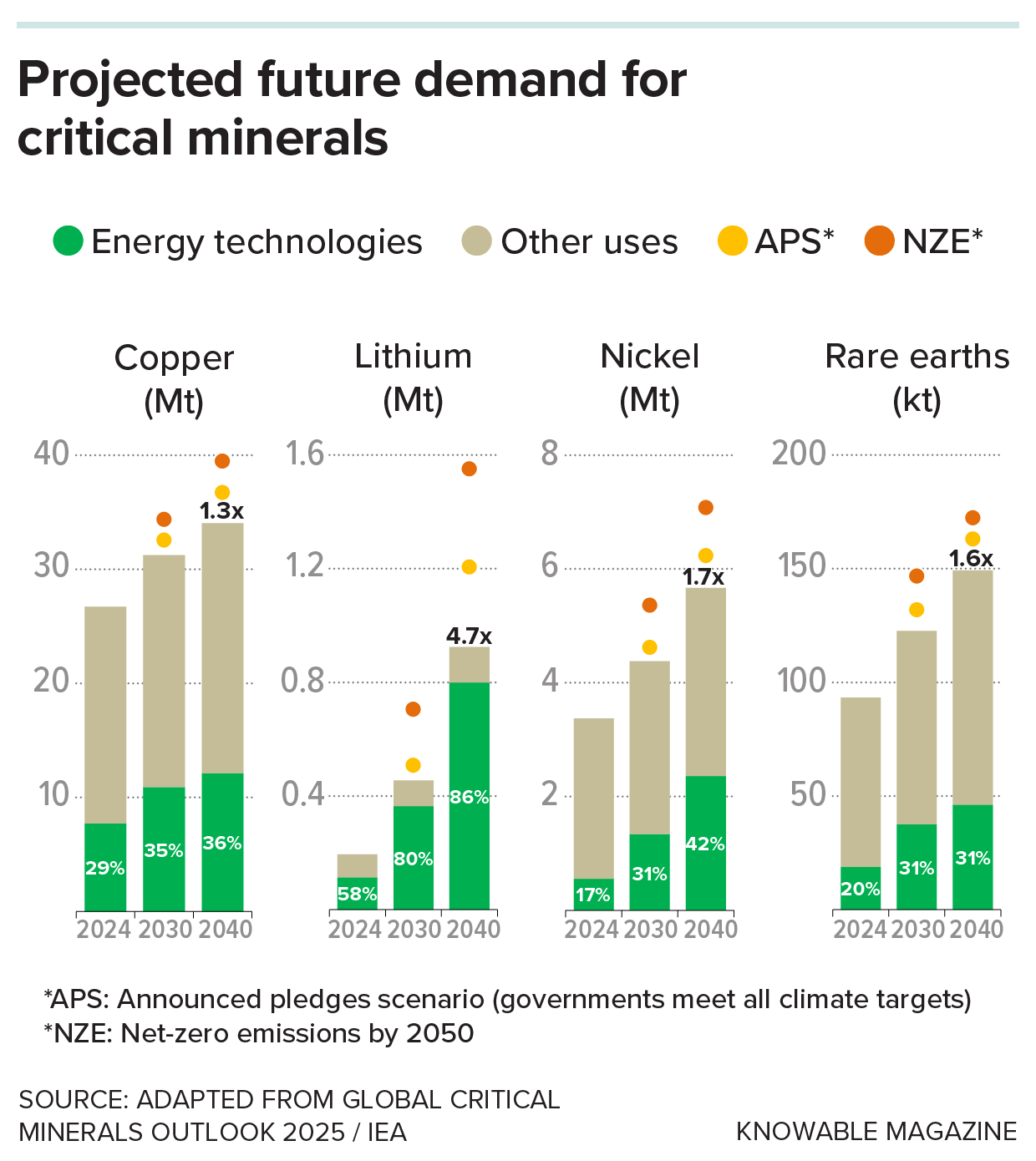 A graph shows the projected demand for critical minerals such as copper, lithium and nickel by 2030 and 2040. Colored dots indicate a scenario in which all countries meet their climate target pledges, and another in which the world achieves net-zero emissions by 2050.