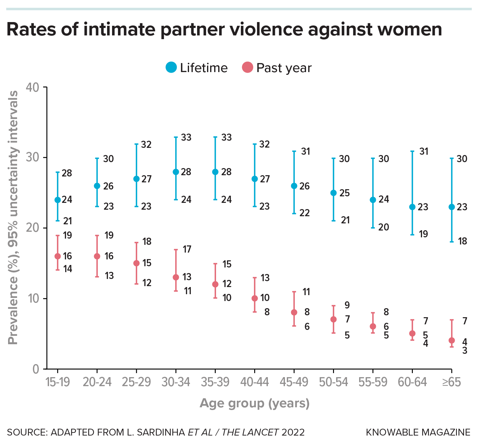 Graph shows rates of intimate partner violence over a lifetime or over the prior year, for different age groups of women. Past-year reports are lower as a woman ages, while lifetime prevalence is already almost one in four among girls 15-19 who have had a partner.