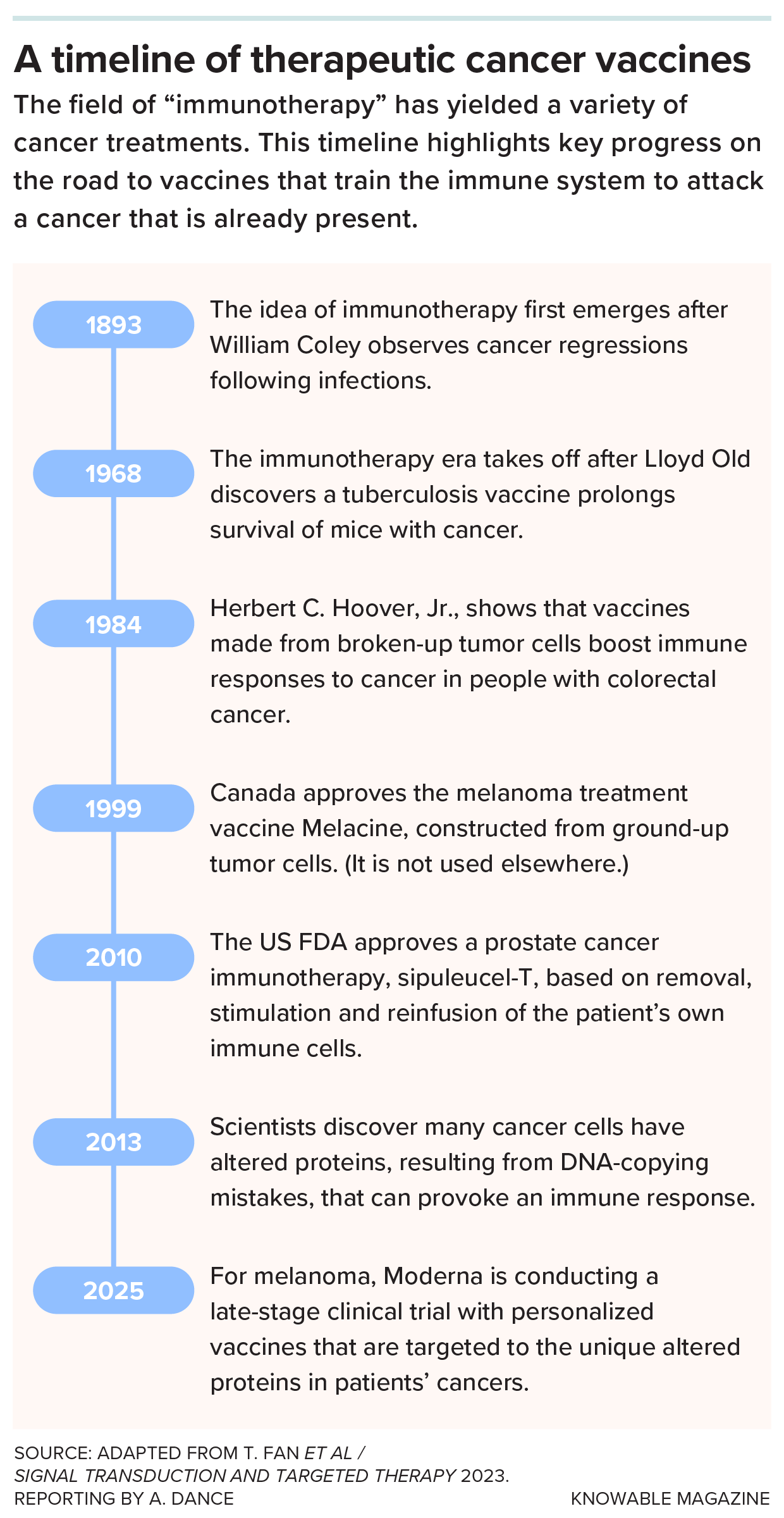 A timeline illustrates the development of treatments leading to modern cancer vaccines, from 1983 to an ongoing trial for melanoma.