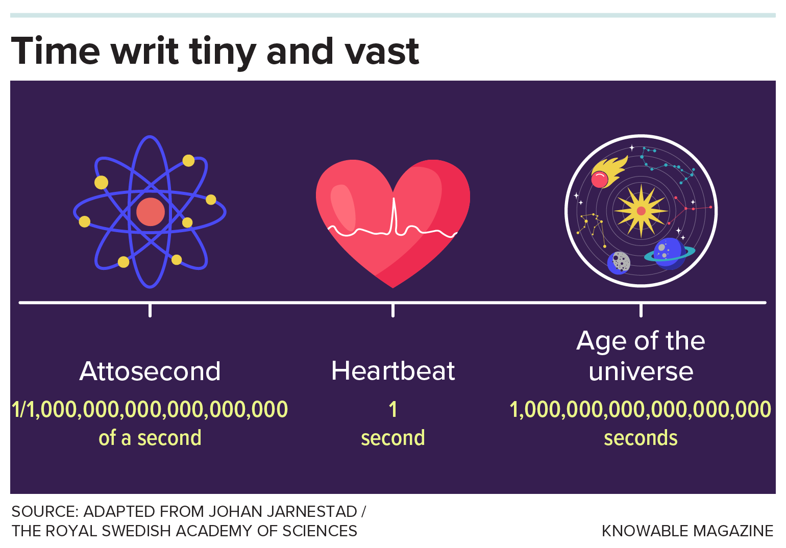 A graphic has an image of the heart in the middle, an image of the universe on the right, and an image of an atom, with electrons buzzing around the nucleus, on the left. Numbers of attoseconds are noted.