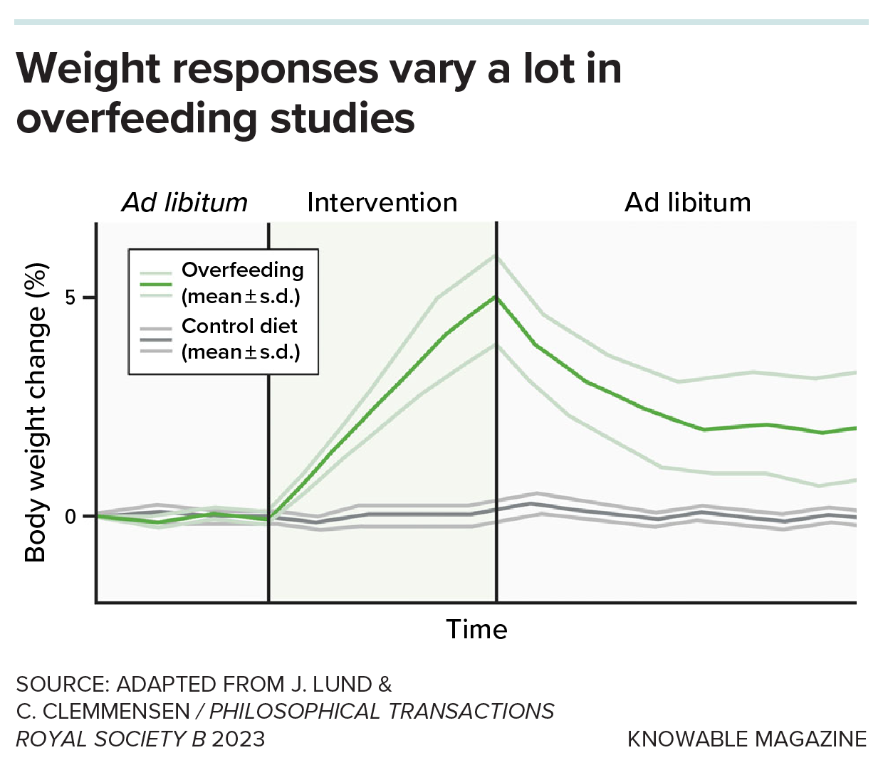 Graph shows what happens in overfeeding experiments, in which weight gain is followed by weight reduction. There is a spread in how rapidly individuals may both gain weight and lose it.